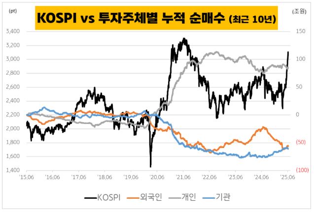 코스피 vs 투자주체별 누적 순매수 추이 (최근 10년)